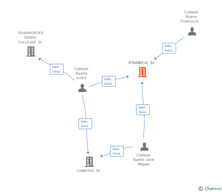 Vinculaciones societarias de IFRAMICA SL