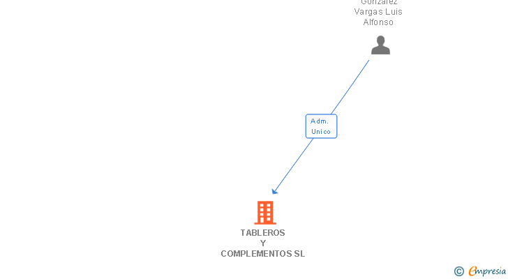 Vinculaciones societarias de TABLEROS Y COMPLEMENTOS SL