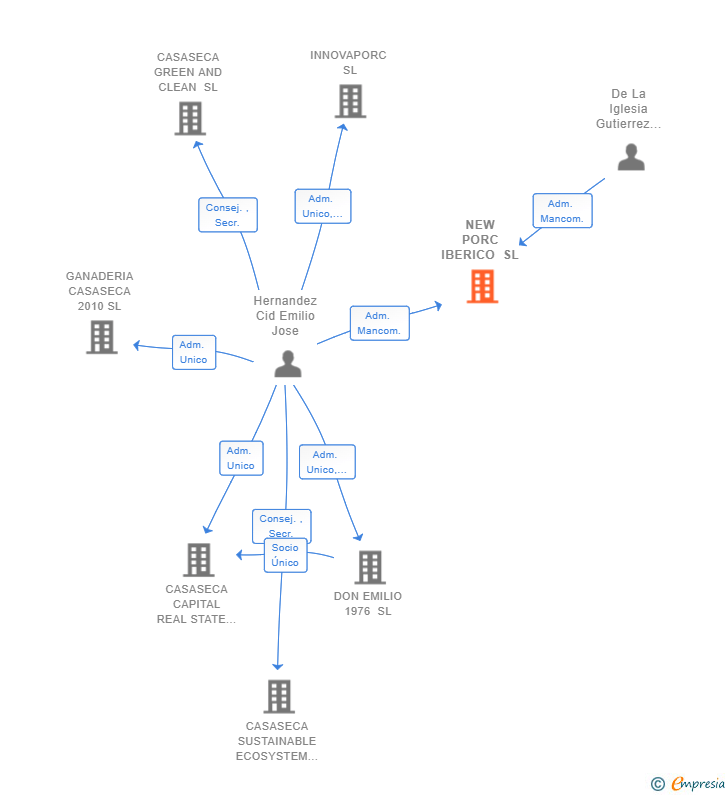 Vinculaciones societarias de NEW PORC IBERICO SL