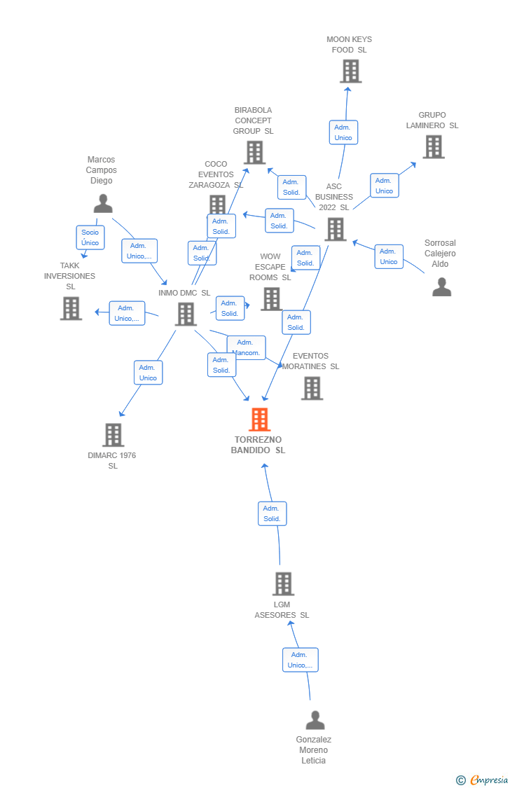 Vinculaciones societarias de TORREZNO BANDIDO SL