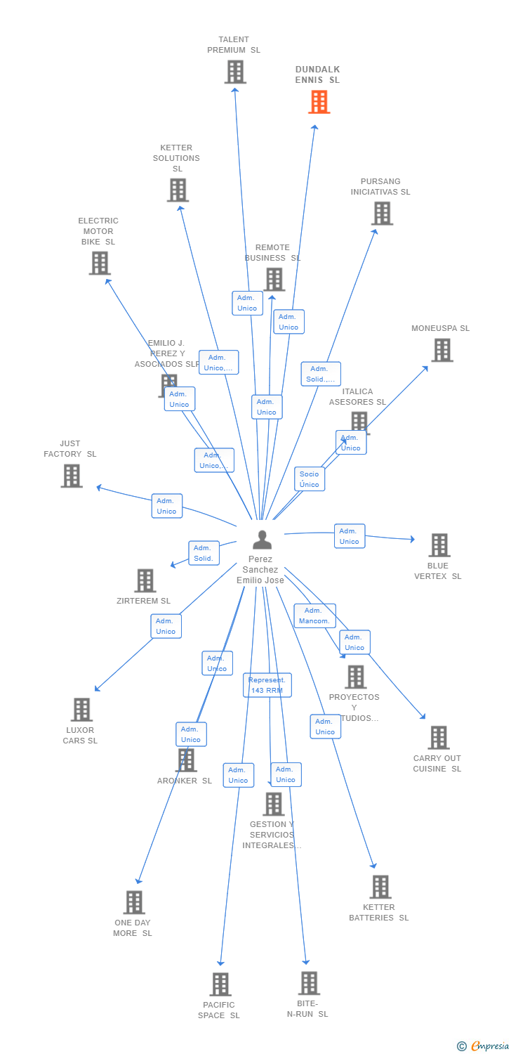 Vinculaciones societarias de DUNDALK ENNIS SL
