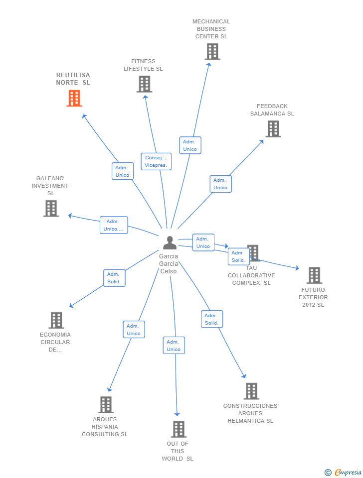 Vinculaciones societarias de REUTILISA NORTE SL