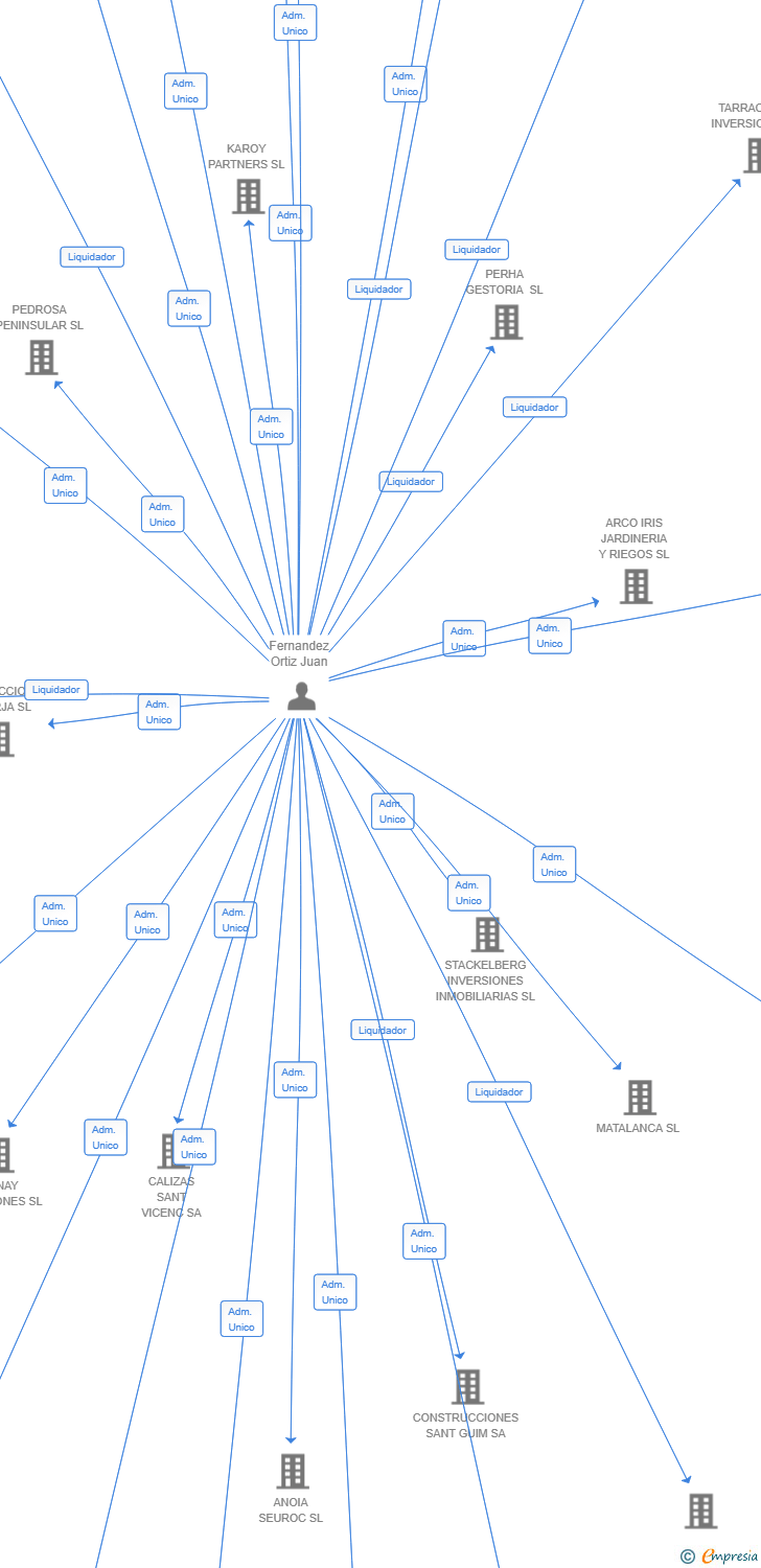 Vinculaciones societarias de ATRIO PROYECTOS 2025 SL