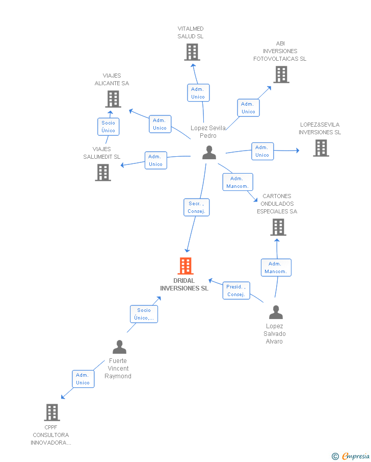 Vinculaciones societarias de DRIDAL INVERSIONES SL