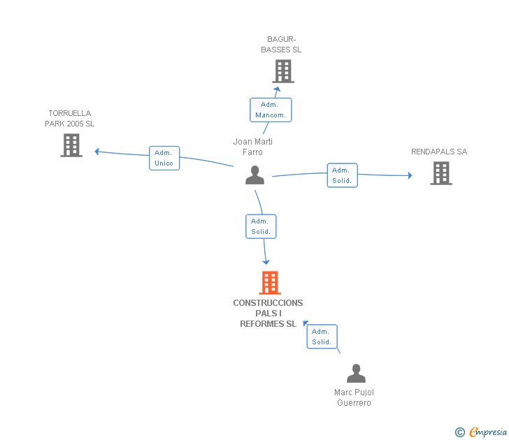 Vinculaciones societarias de CONSTRUCCIONS PALS I REFORMES SL