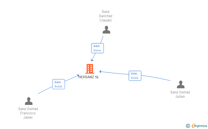 Vinculaciones societarias de HERSANZ SL
