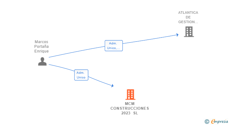 Vinculaciones societarias de MCM CONSTRUCCIONES 2023 SL