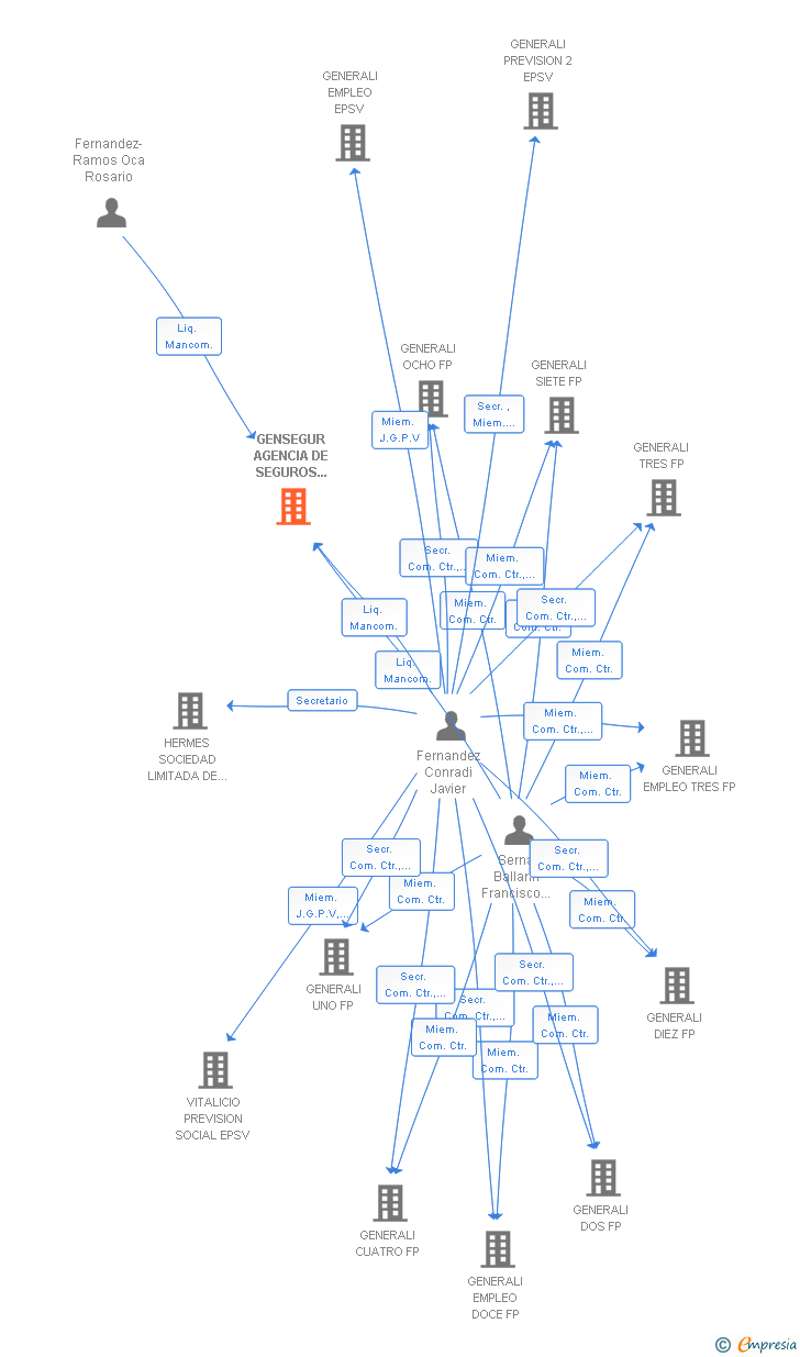 Vinculaciones societarias de GENSEGUR AGENCIA DE SEGUROS GRUPO GENERALI SA