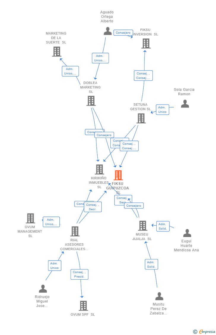 Vinculaciones societarias de FIKSU GUIPUZCOA SL