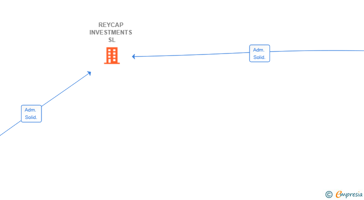 Vinculaciones societarias de REYCAP INVESTMENTS SL