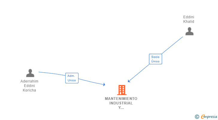 Vinculaciones societarias de MANTENIMIENTO INDUSTRIAL Y FILTRADO AGUA TERUEL SL (EXTINGUIDA)