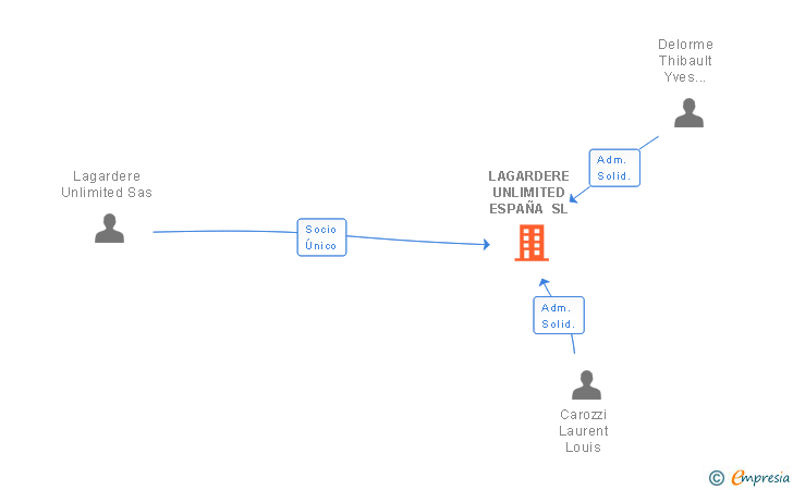 Vinculaciones societarias de LAGARDERE SPORTS SPAIN SL