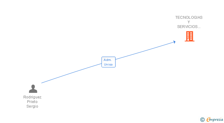 Vinculaciones societarias de TECNOLOGIAS Y SERVICIOS DE INGENIERIA Y CONSULTORIA SL