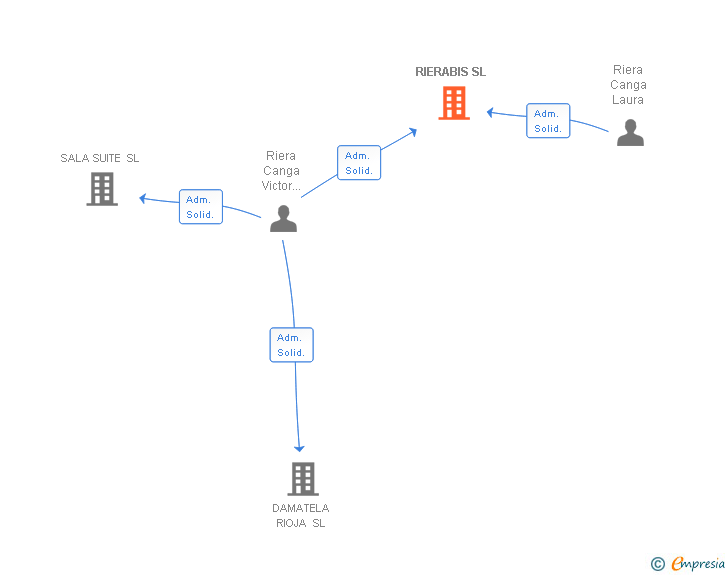 Vinculaciones societarias de RIERABIS SL