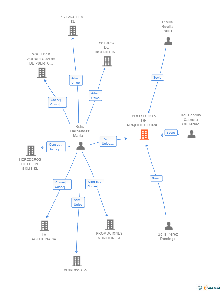 Vinculaciones societarias de PROYECTOS DE ARQUITECTURA E INGENIERIA DE MADRID SLP