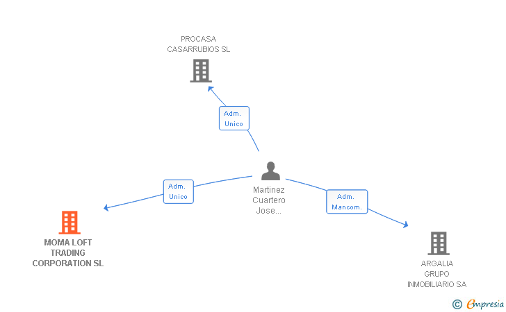 Vinculaciones societarias de MOMA LOFT TRADING CORPORATION SL