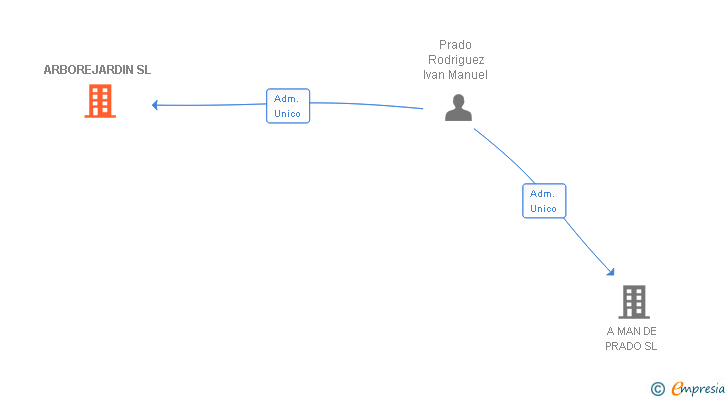 Vinculaciones societarias de ARBOREJARDIN SL