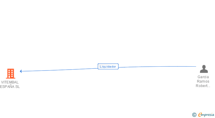 Vinculaciones societarias de VITEMBAL ESPAÑA SL