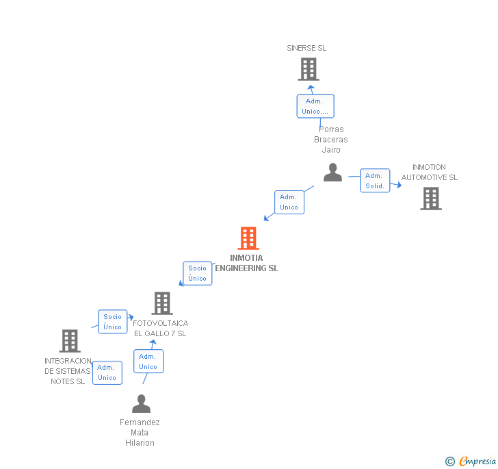 Vinculaciones societarias de INMOTIA ENGINEERING SL (EXTINGUIDA)