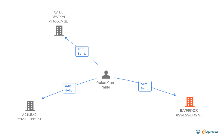 Vinculaciones societarias de INVERDOS ASSESSORS SL