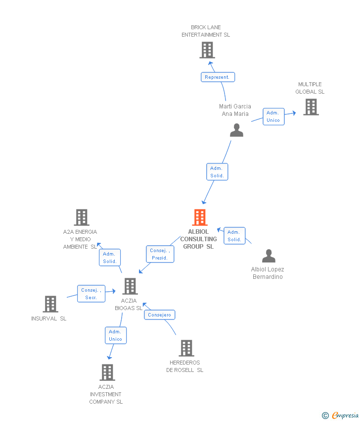 Vinculaciones societarias de ALBIOL CONSULTING GROUP SL