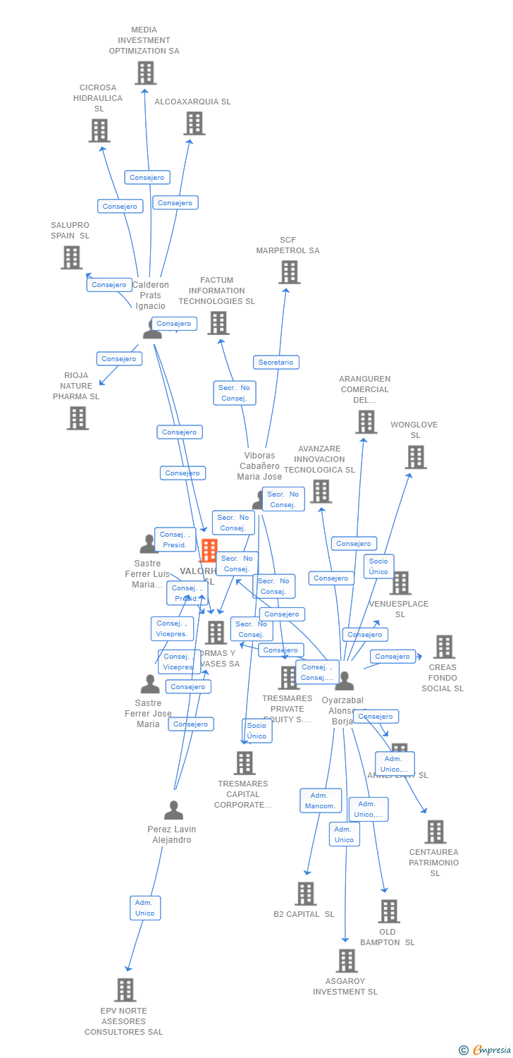 Vinculaciones societarias de VALORHOLD SL