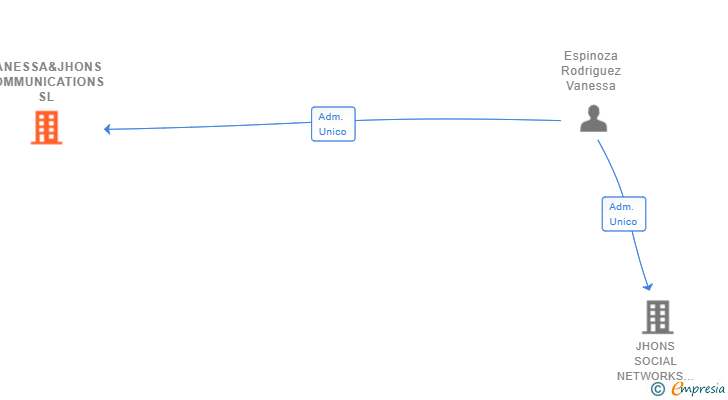 Vinculaciones societarias de VANESSA&JHONS COMMUNICATIONS SL