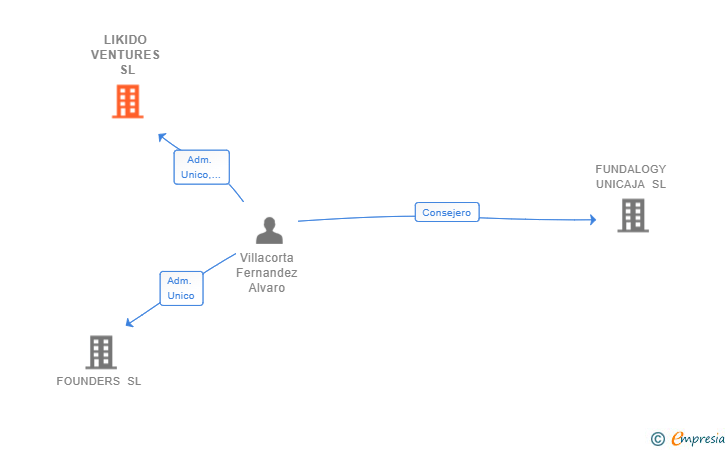 Vinculaciones societarias de LIKIDO VENTURES SL