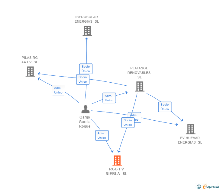 Vinculaciones societarias de RGG FV NIEBLA SL