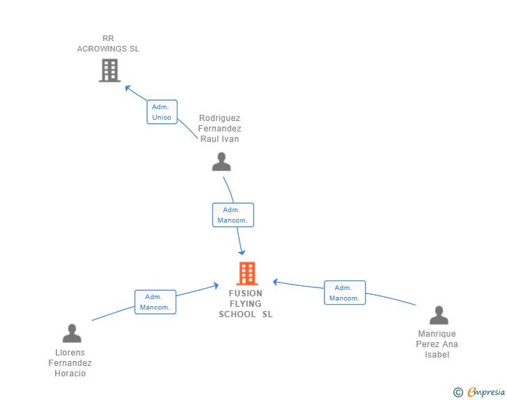 Vinculaciones societarias de FUSION FLYING SCHOOL SL