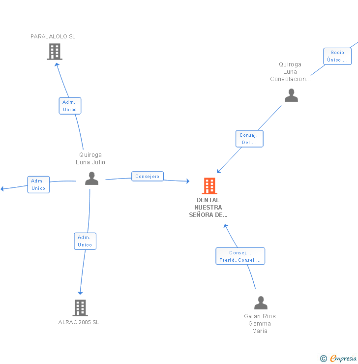Vinculaciones societarias de DENTAL NUESTRA SEÑORA DE LA CONCEPCION SL