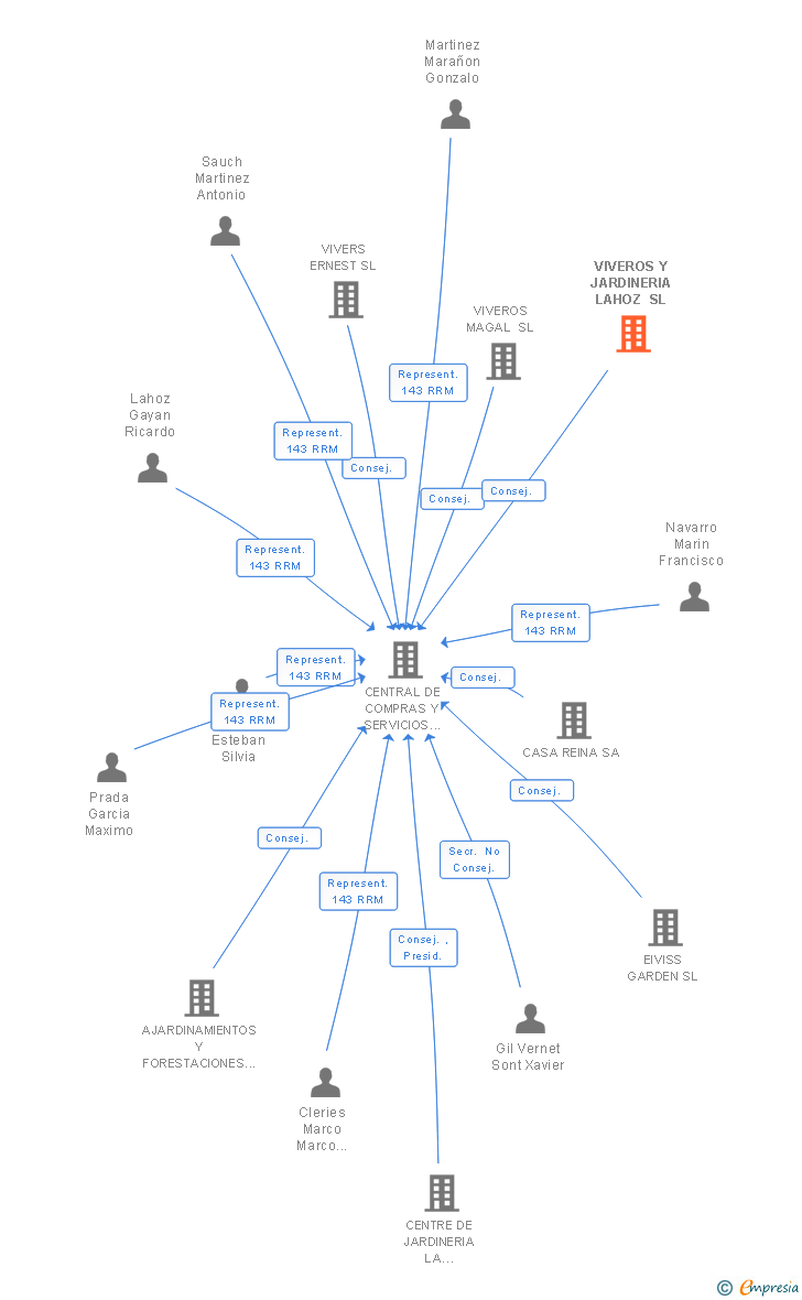 Vinculaciones societarias de VIVEROS Y JARDINERIA LAHOZ SL