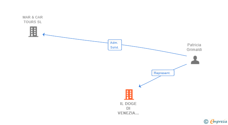 Vinculaciones societarias de IL DOGE DI VENEZIA SRL SUCUR