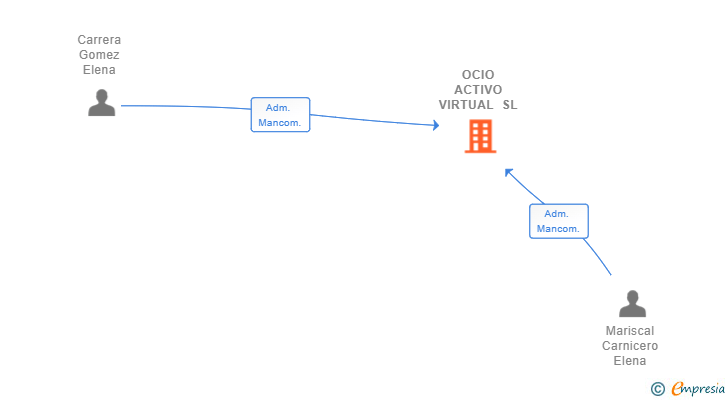 Vinculaciones societarias de OCIO ACTIVO VIRTUAL SL