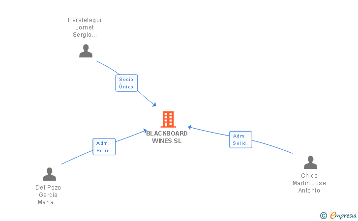 Vinculaciones societarias de BLACKBOARD WINES SL