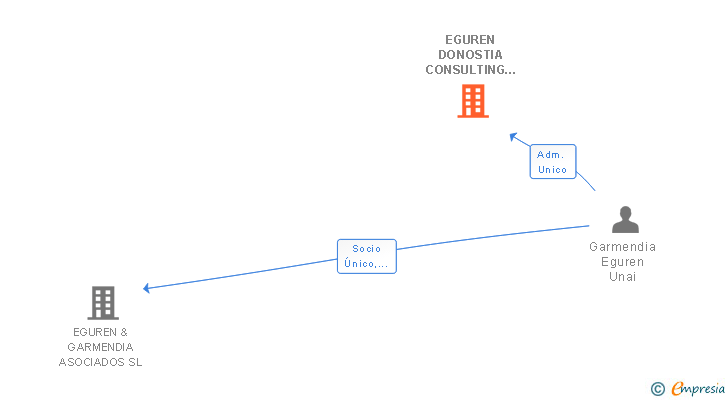 Vinculaciones societarias de EGUREN DONOSTIA CONSULTING SL