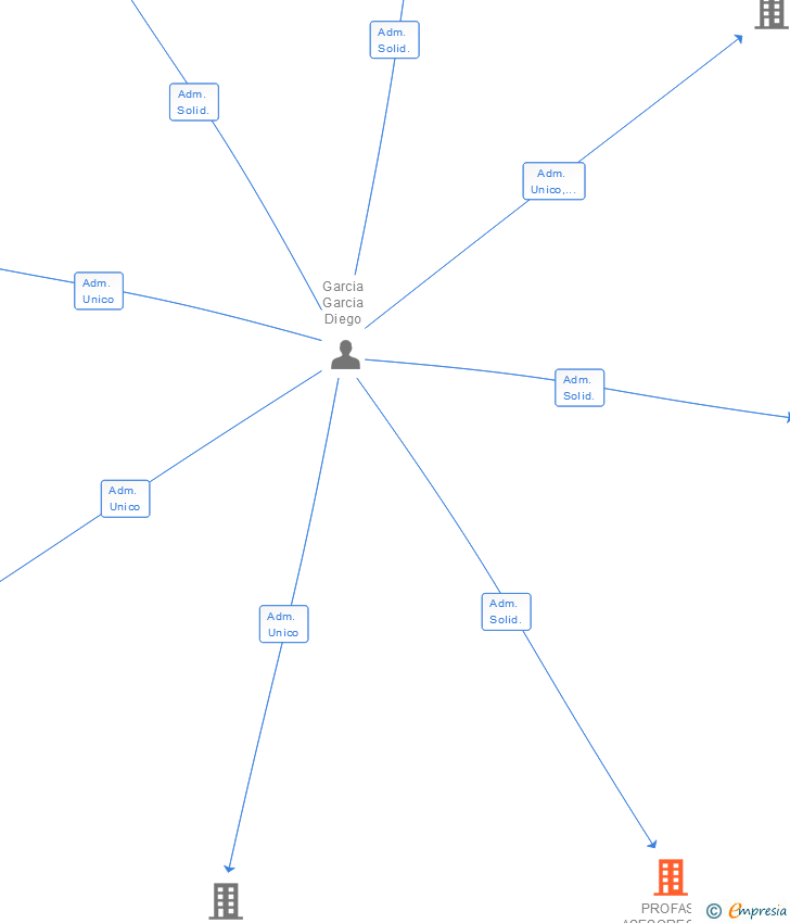 Vinculaciones societarias de PROFAS ASESORES SL
