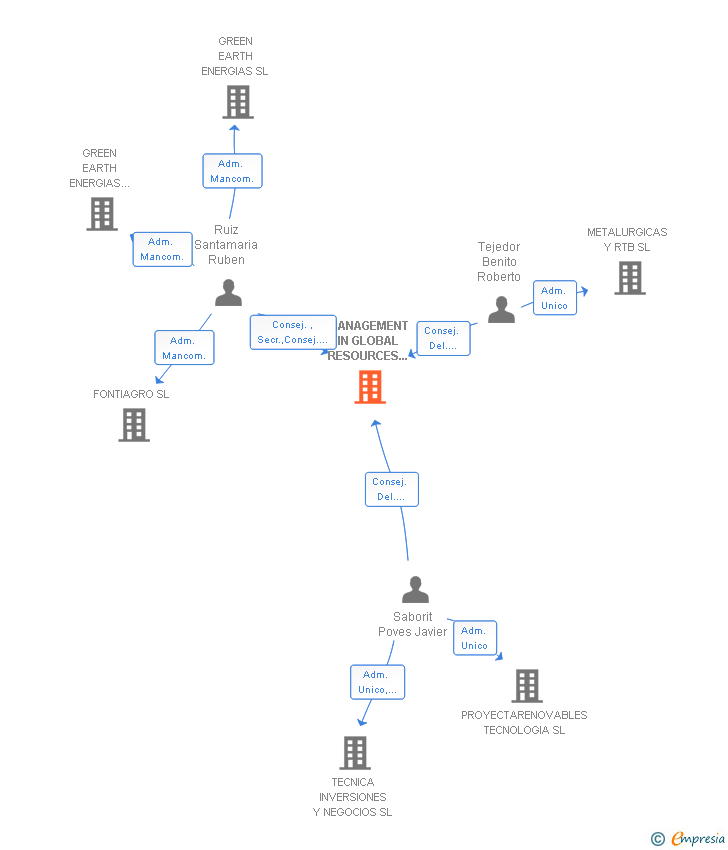 Vinculaciones societarias de MANAGEMENT IN GLOBAL RESOURCES & ENERGY SOLUTIONS SA