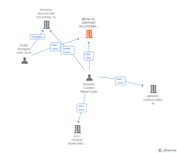 Vinculaciones societarias de MEDICAL SUPPORT SOLUTIONS SL