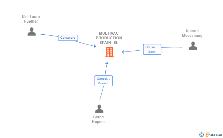 Vinculaciones societarias de MULTIVAC PRODUCTION SPAIN SL