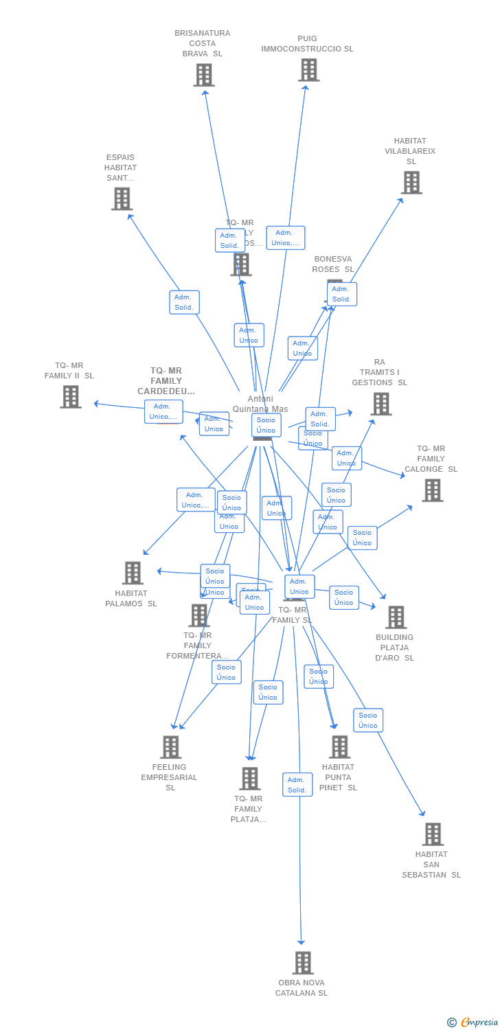 Vinculaciones societarias de TQ-MR FAMILY CARDEDEU SL