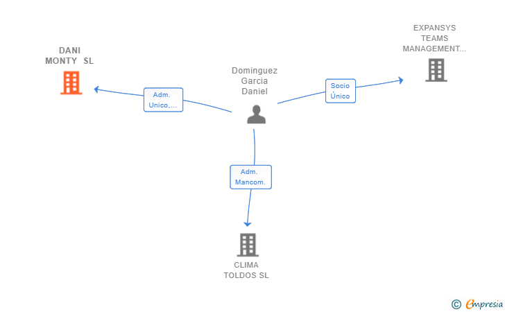 Vinculaciones societarias de DANI MONTY SL