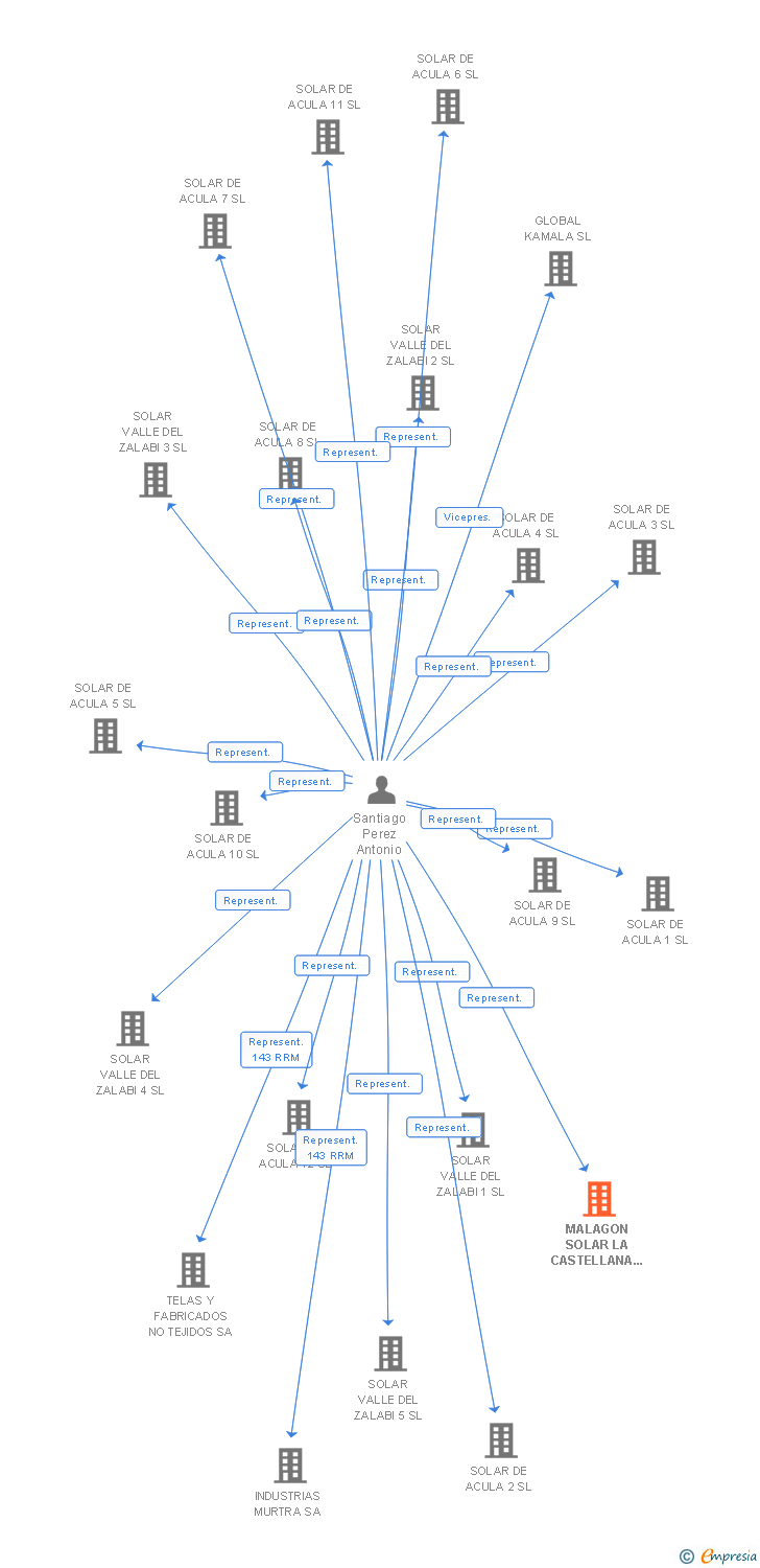 Vinculaciones societarias de MALAGON SOLAR LA CASTELLANA 8 SL