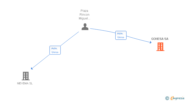 Vinculaciones societarias de GOHESA SA
