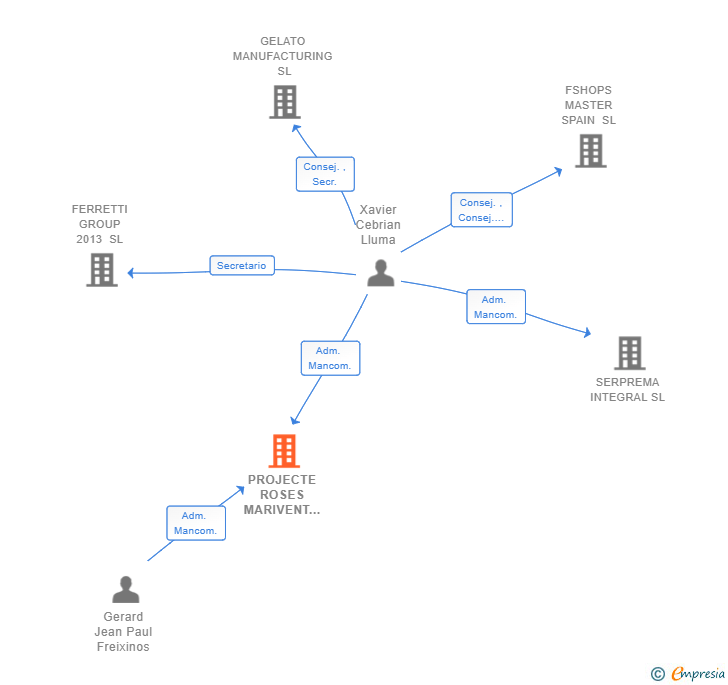 Vinculaciones societarias de PROJECTE ROSES MARIVENT SL