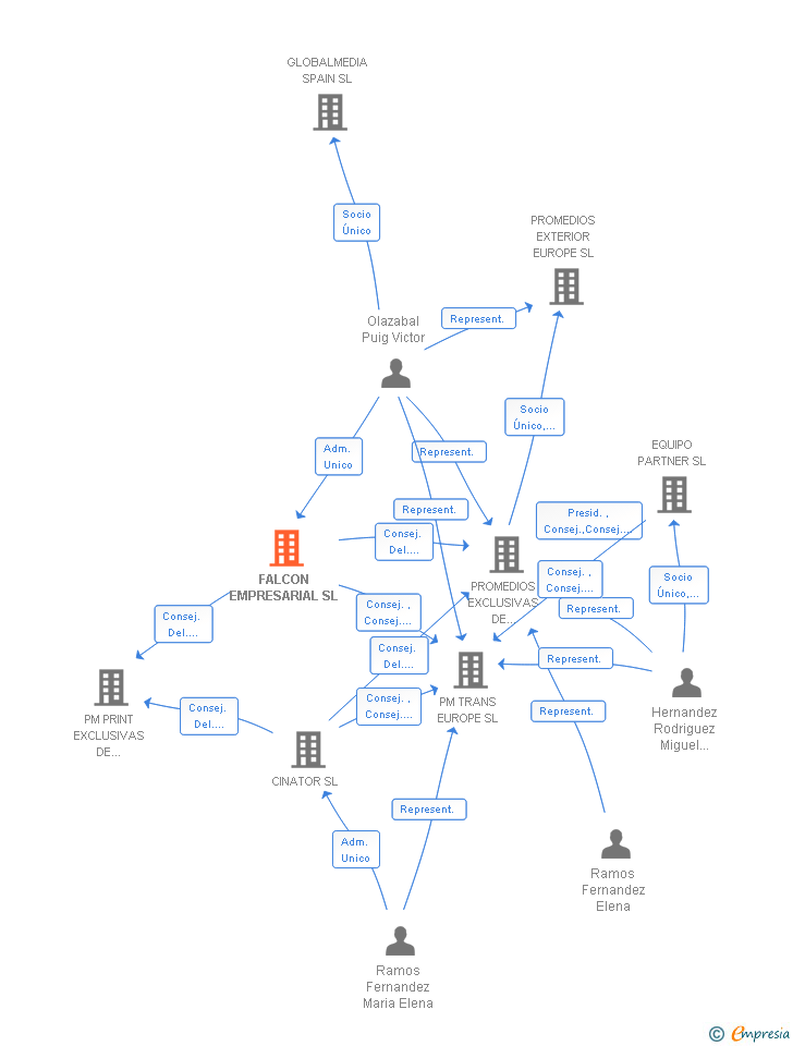 Vinculaciones societarias de FALCON EMPRESARIAL SL