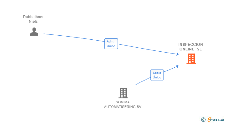 Vinculaciones societarias de INSPECCION ONLINE SL