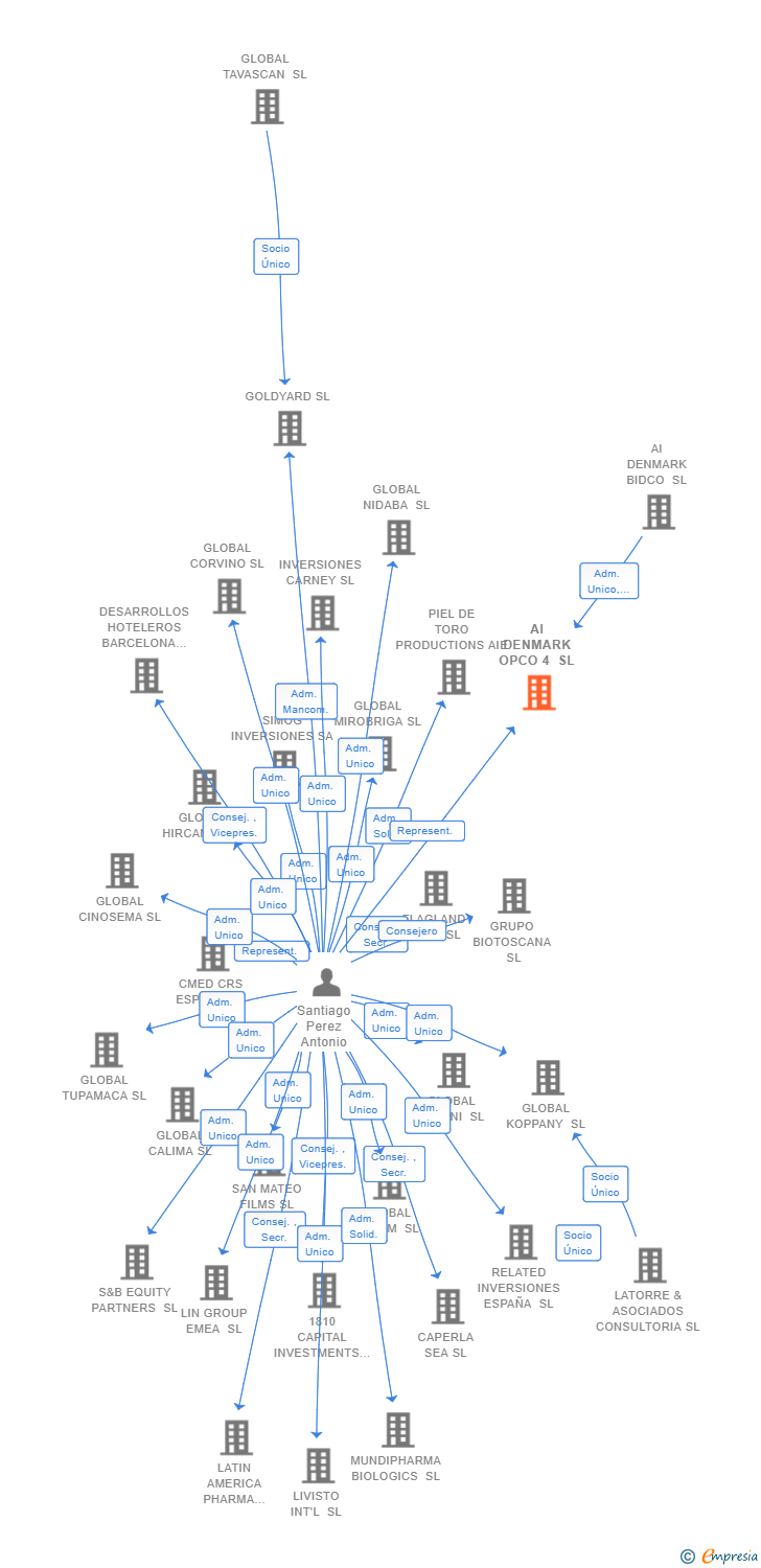 Vinculaciones societarias de AI DENMARK OPCO 4 SL