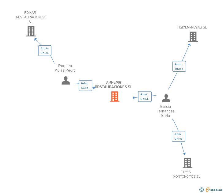 Vinculaciones societarias de ARPEMA RESTAURACIONES SL