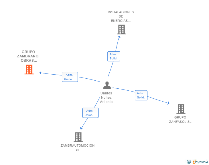 Vinculaciones societarias de GRUPO ZAMBRANO. OBRAS MOTOR Y NAUTICA SL